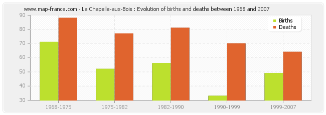 La Chapelle-aux-Bois : Evolution of births and deaths between 1968 and 2007